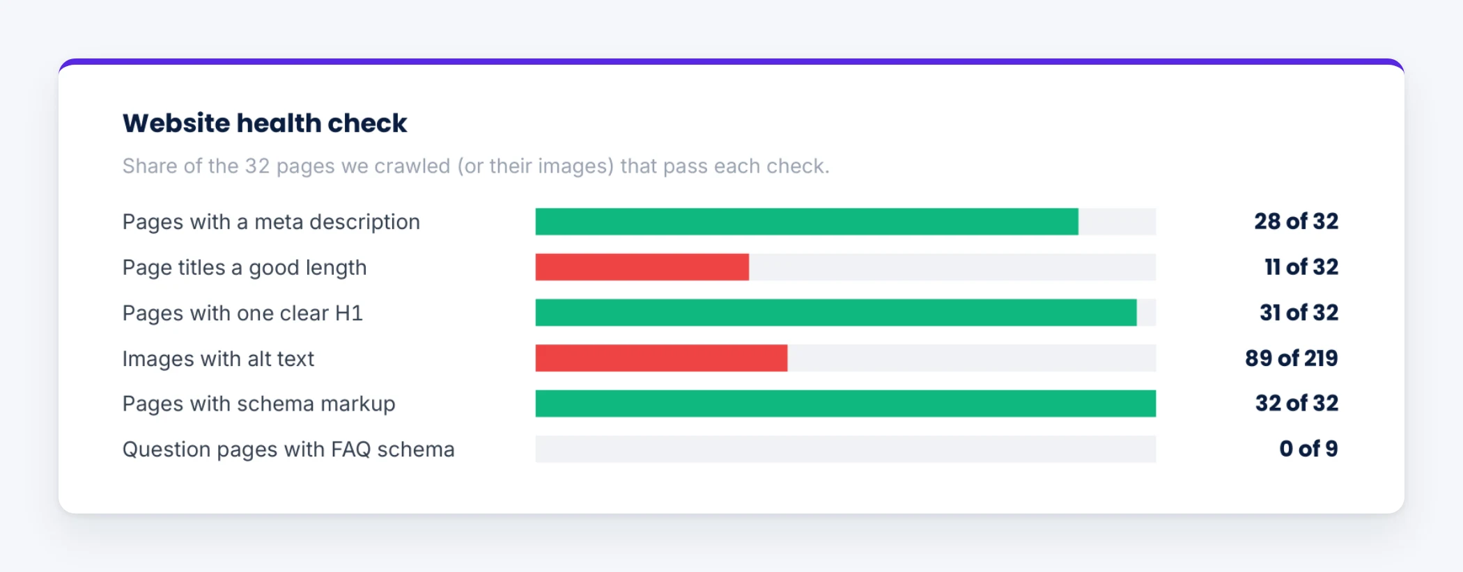 Your website health check.