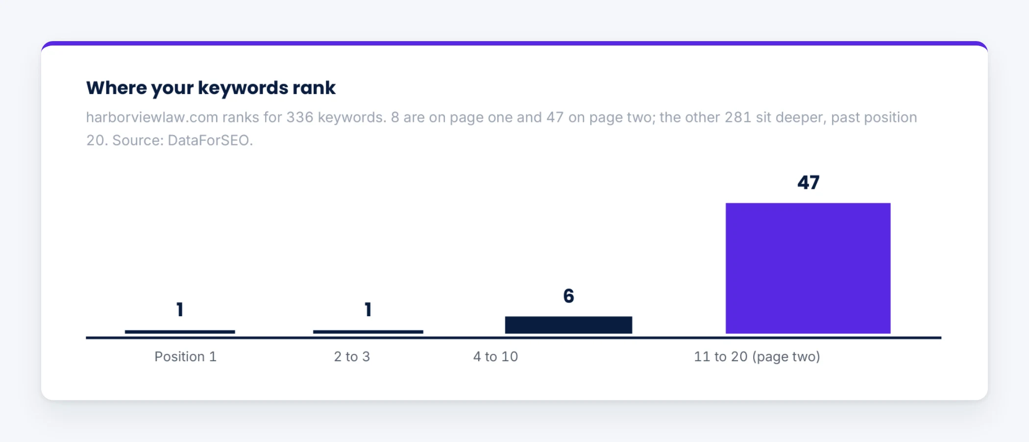 Where you rank in Google.
